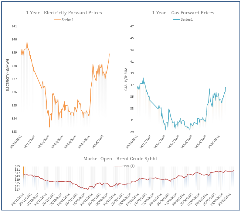 Energy Price Graph - 02-06-2016