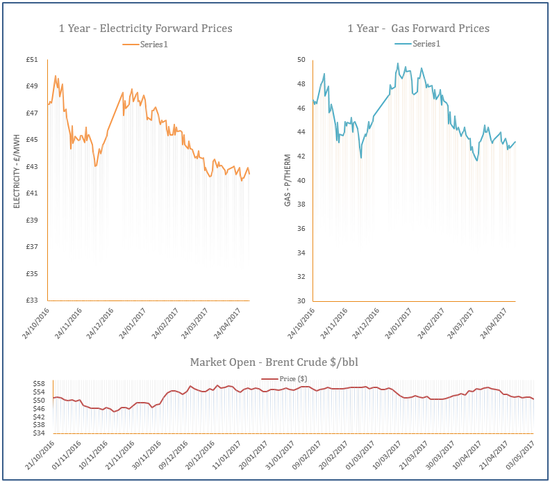 Energy Price Graph - 03-05-2017
