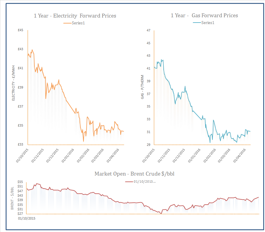 Energy Price Graph - 11/04/2016