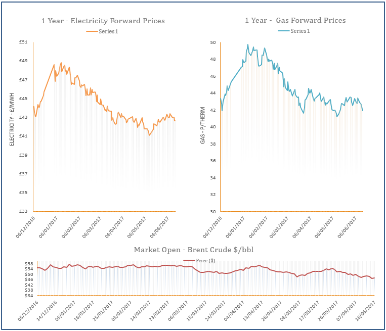 Energy Price Graph - 16-06-2017