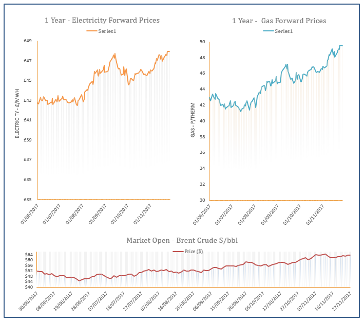 Energy Price Graph - 27-11-2017