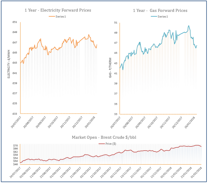 energy price graph - 01-02-2018