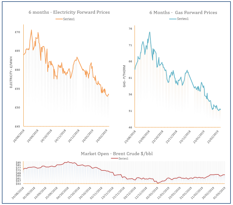 energy price graph - 01-03-2019
