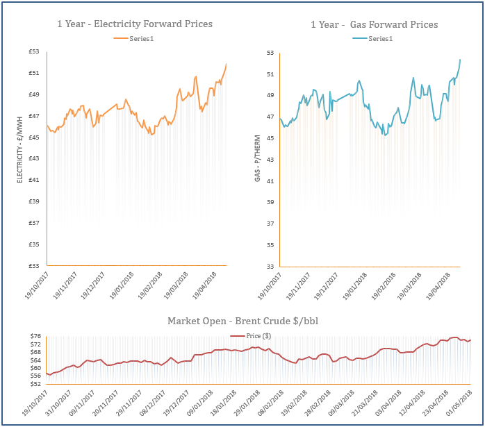 energy price graph - 01-05-2018