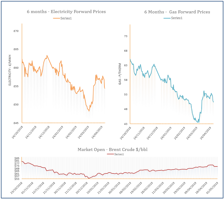 energy price graph - 01-05-2019