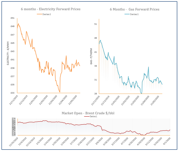 energy price graph - 01-06-2020
