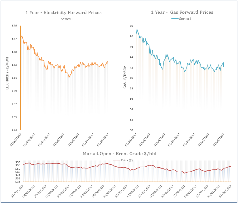 energy price graph - 01-08-2017