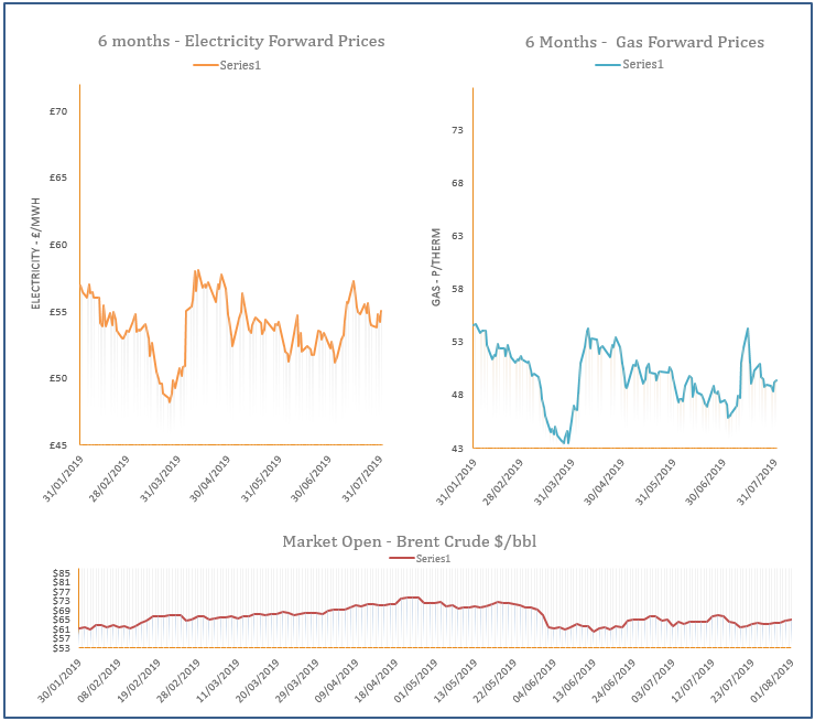 energy price graph - 01-08-2019