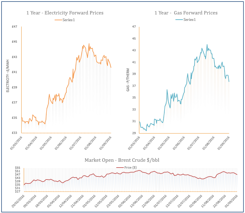 energy price graph - 01-09-2016