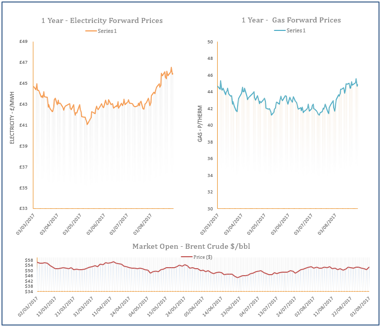 energy price graph - 01-09-2017