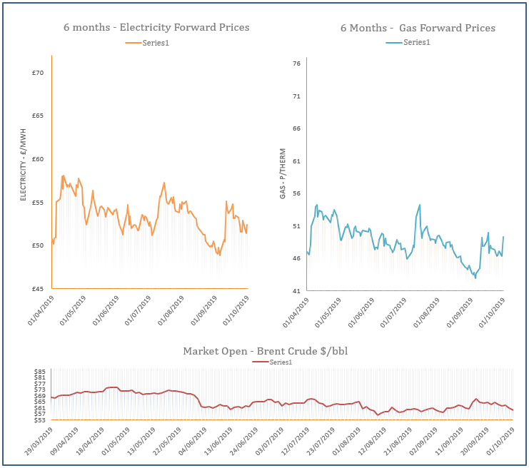 energy price graph - 1-10-2019