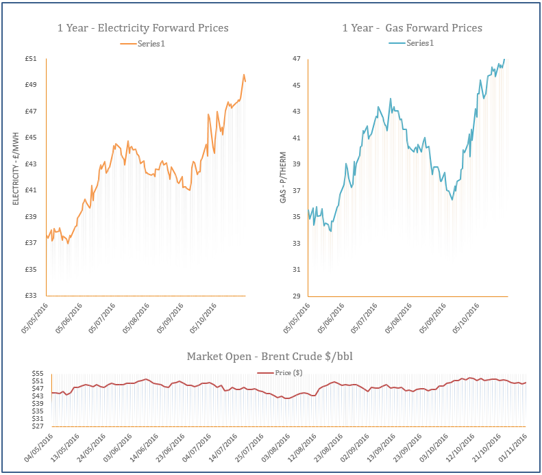 energy price graph - 01-11-2016