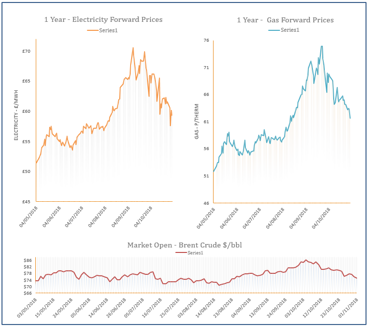 energy price graph - 01-11-2018