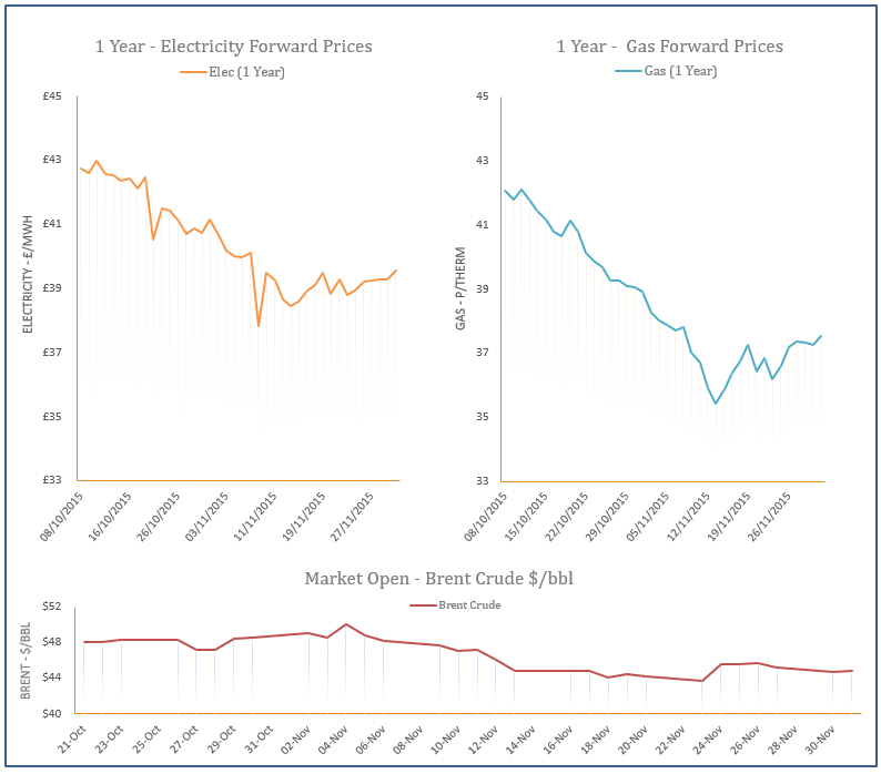 energy price graph - 01-12-2015