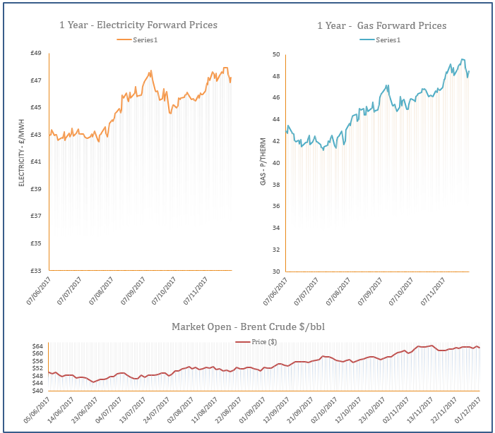 energy price graph - 01-12-2017