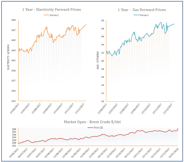 energy price graph - 02-01-2018