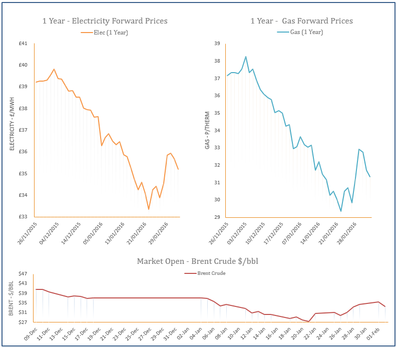 energy price graph - 02-02-2016