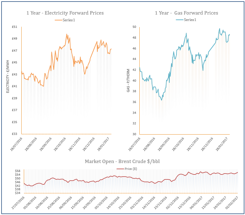 energy price graph - 02-02-2017