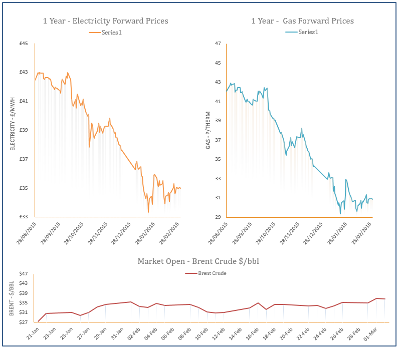 energy price graph - 02-03-2016