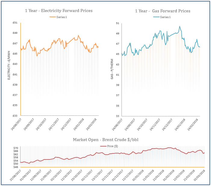 energy price graph - 02-03-2018