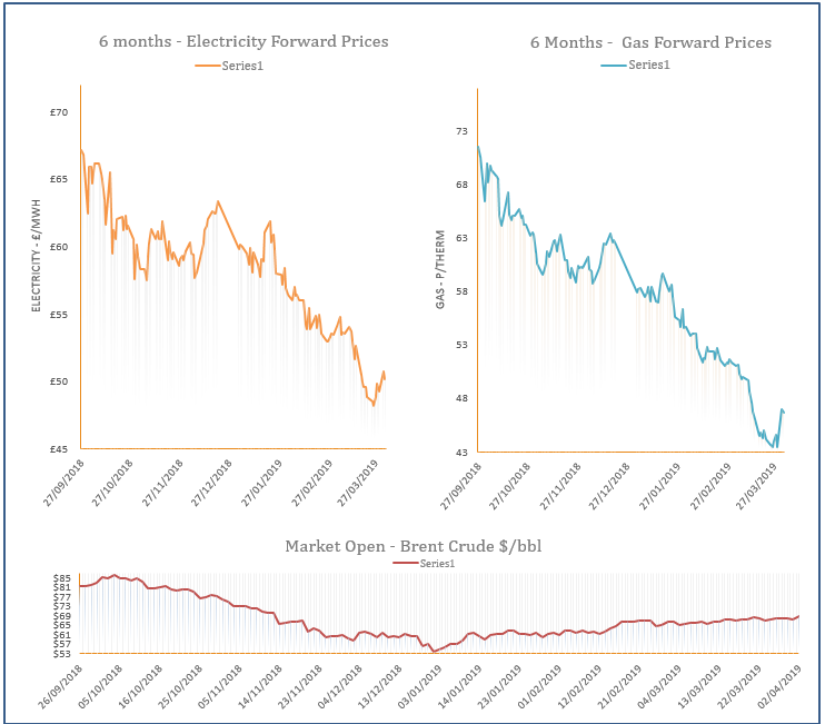 energy price graph - 02-04-2019