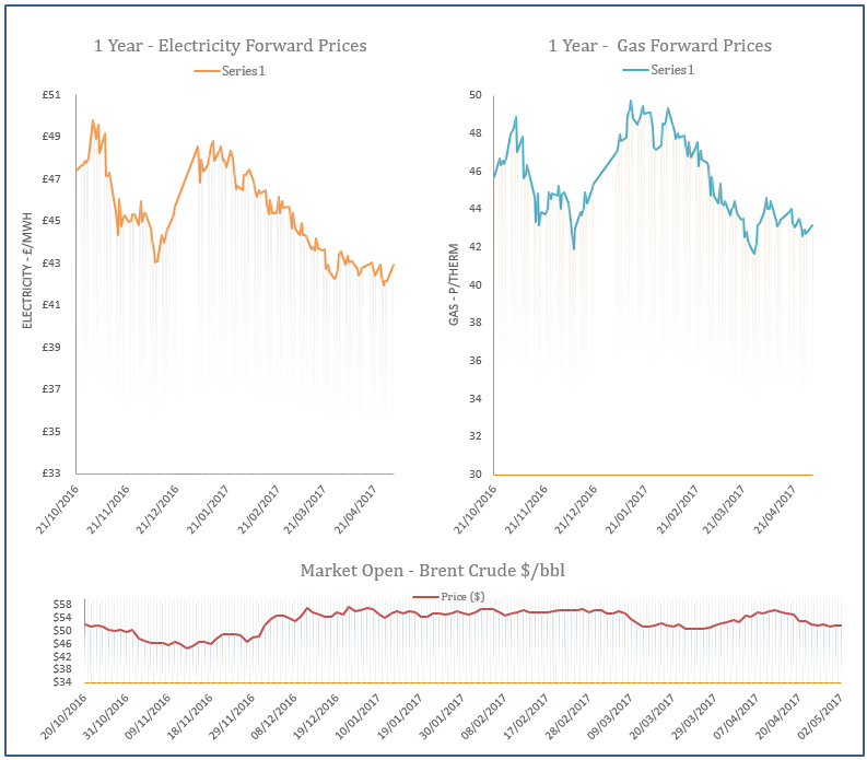 energy price graph - 02-05-2017