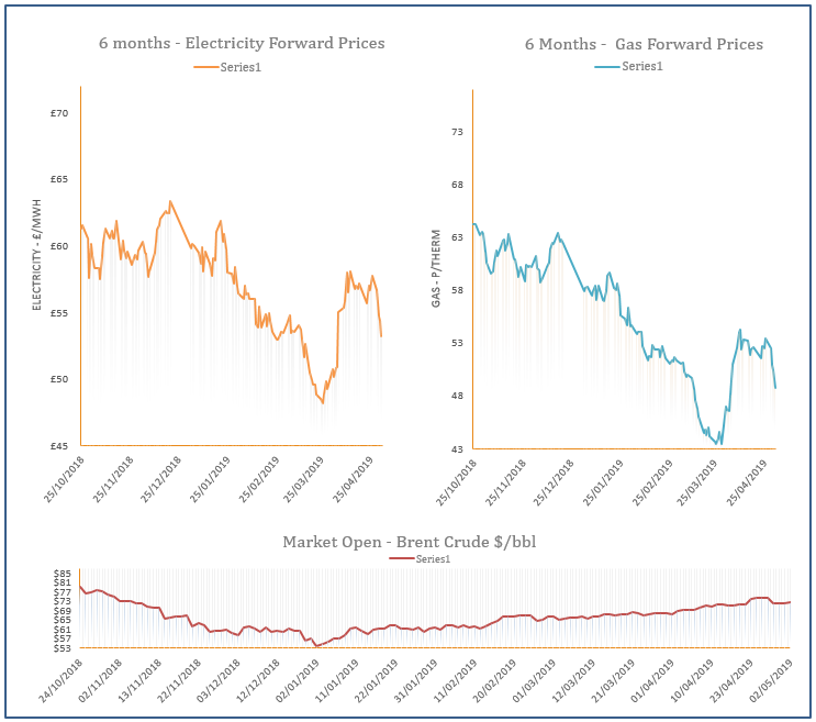 energy price graph - 02-05-2019