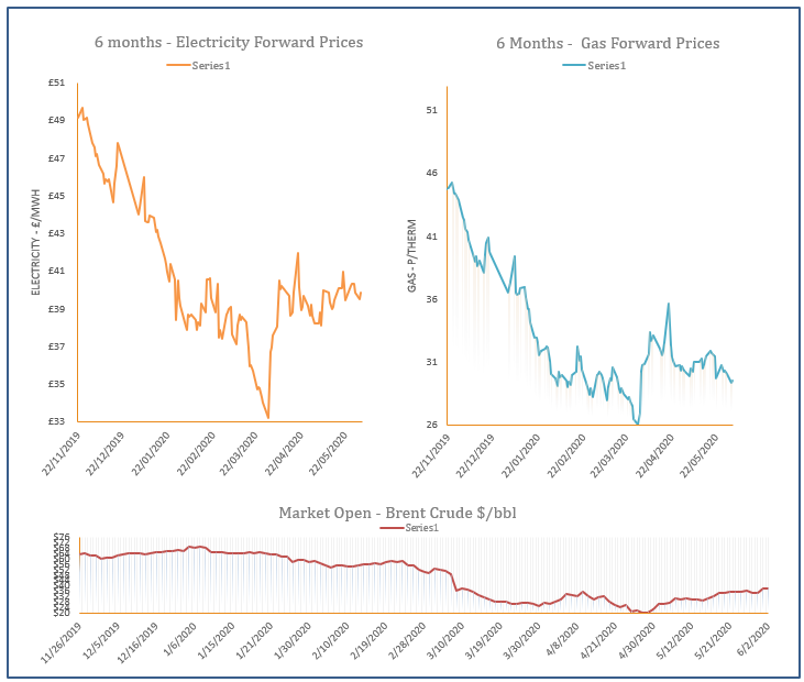 energy price graph - 02-06-2020