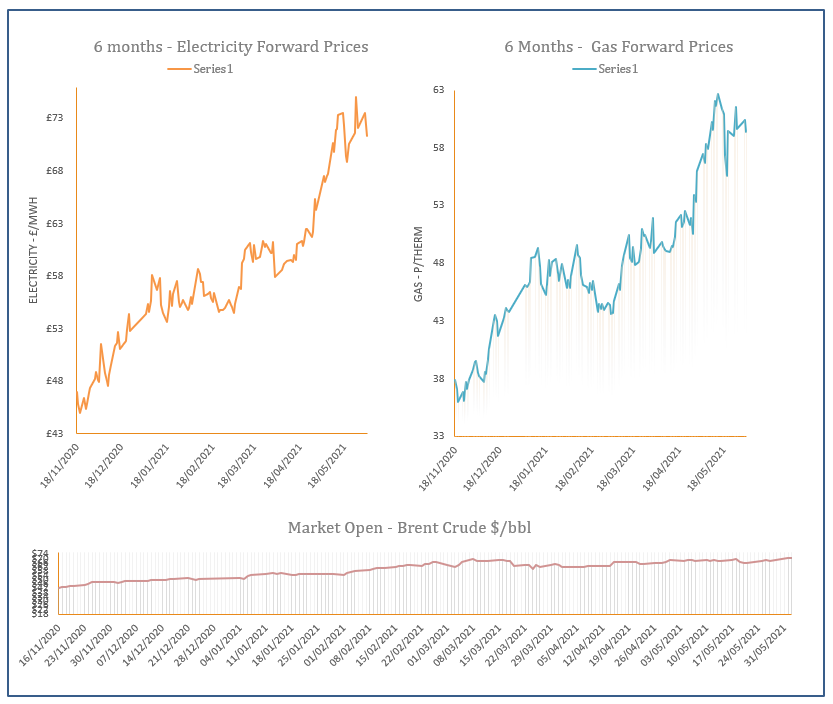 energy price graph - 02-06-2021