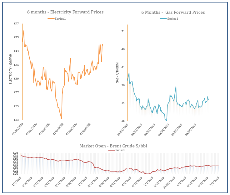 energy price graph - 02-07-2020