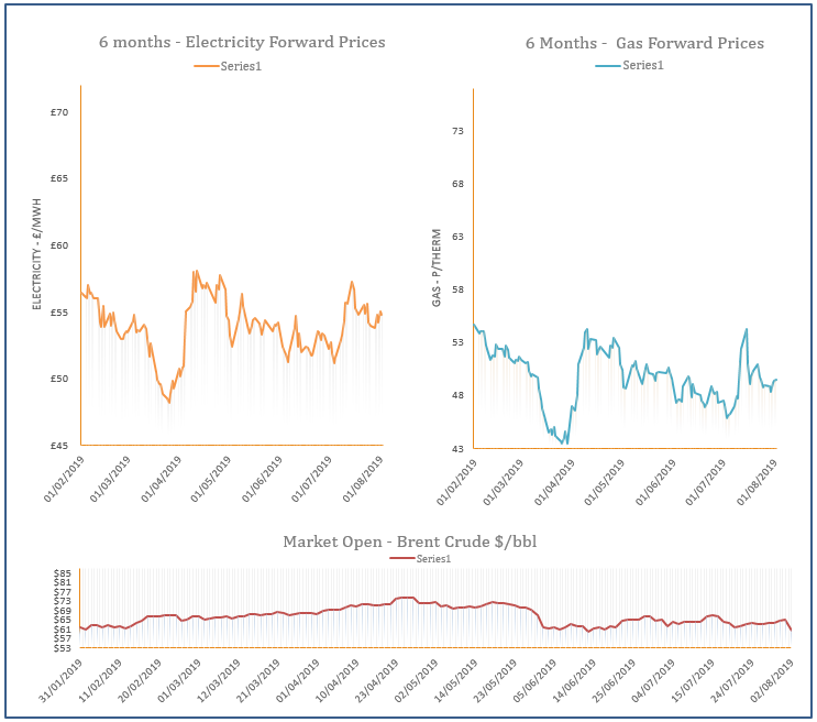 energy price graph - 02-08-2019
