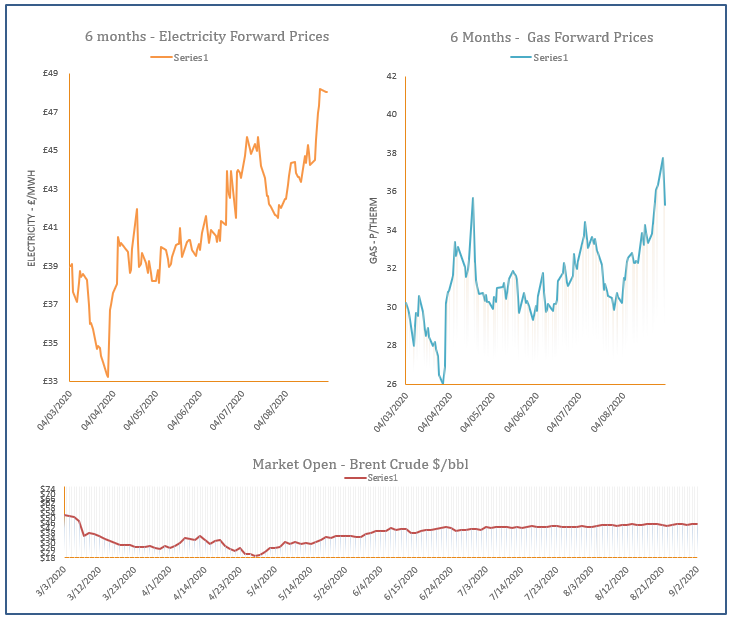 energy price graph - 02-09-2020