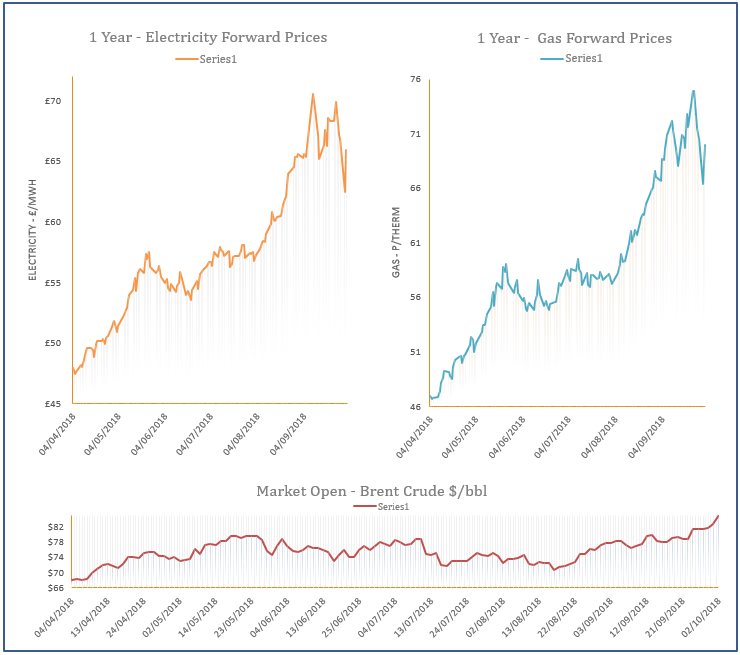 energy price graph - 02-10-2018