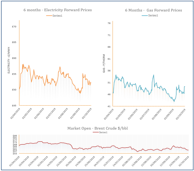 energy price graph - 02-10-2019