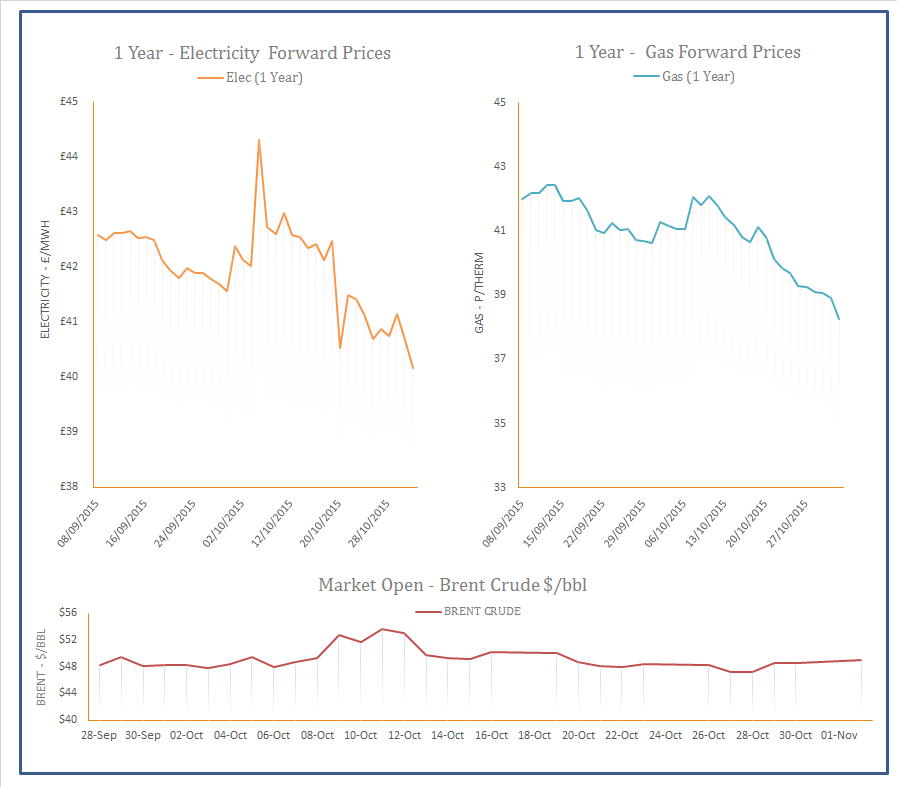 Energy Price Graph - 02-11-2015