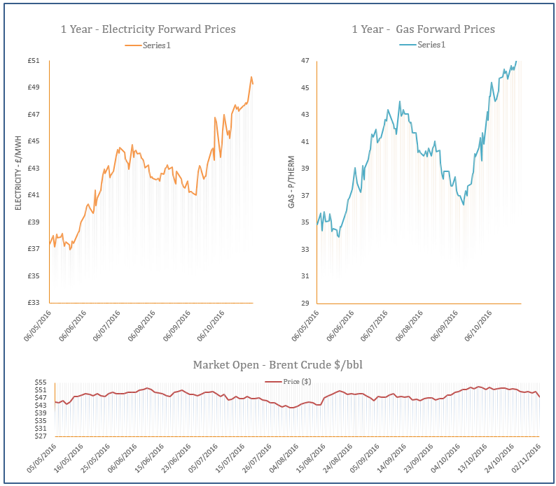 energy price graph - 02-11-2016