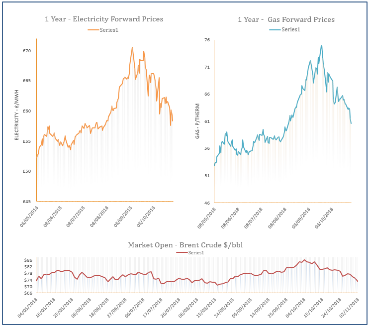 energy price graph - 02-11-2018