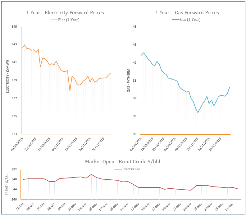 energy price graph - 02-12-2015