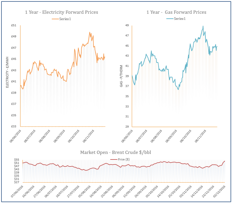 energy price graph - 02-12-2016