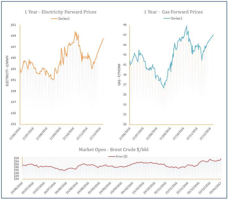energy price graph - 03-01-2016