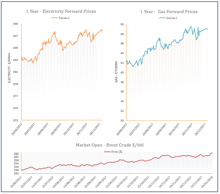 energy price graph - 03-01-2018