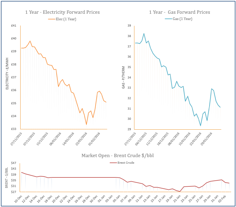 energy price graph - 03-02-2016