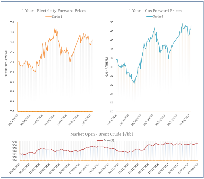 energy price graph - 03-02-2017