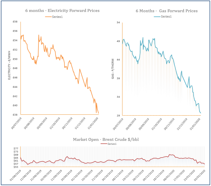 energy price graph - 03-02-2020