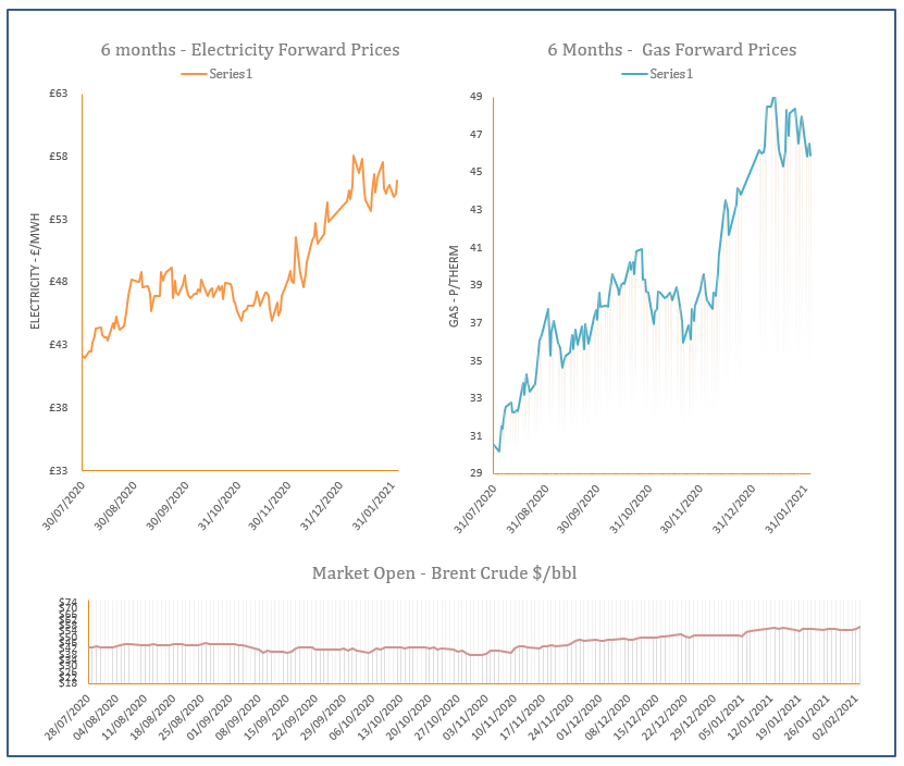 energy price graph - 03-02-2021