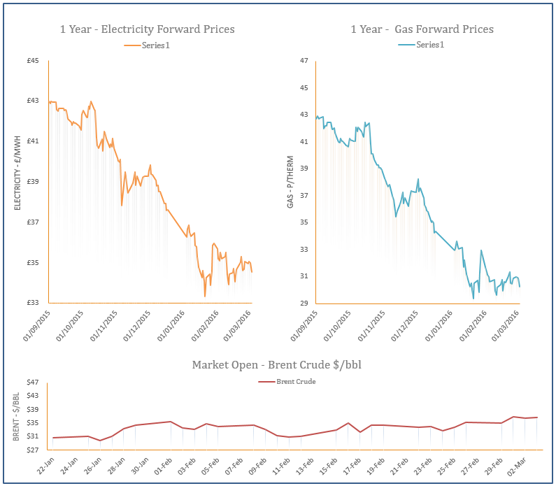 energy price graph - 03-03-2016