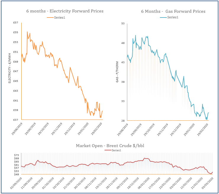 energy price graph - 03-03-2020