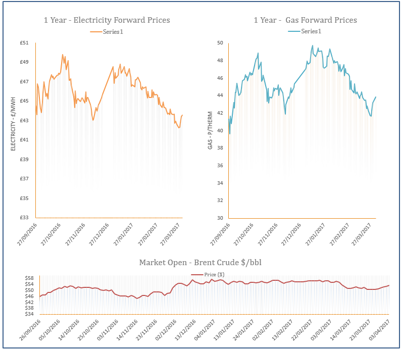 energy price graph - 03-04-2017