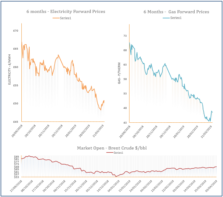 energy price graph - 03-04-2019