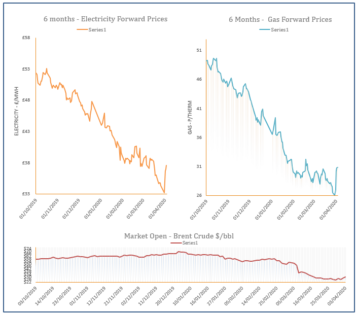 energy price graph - 03-04-2020